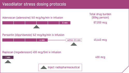 Vasodilator Stress Dosing Protocols