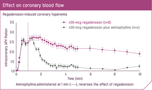 Effect on coronary blood flow