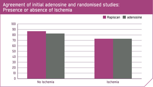 Agreement of Inital Adenosine and Randomized Studies: Presence or Absence of Ischemia